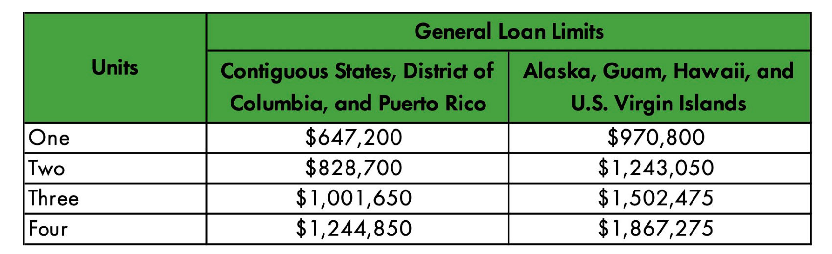 New Conforming Loan Limits Help Borrowers Avoid Jumbo Loans